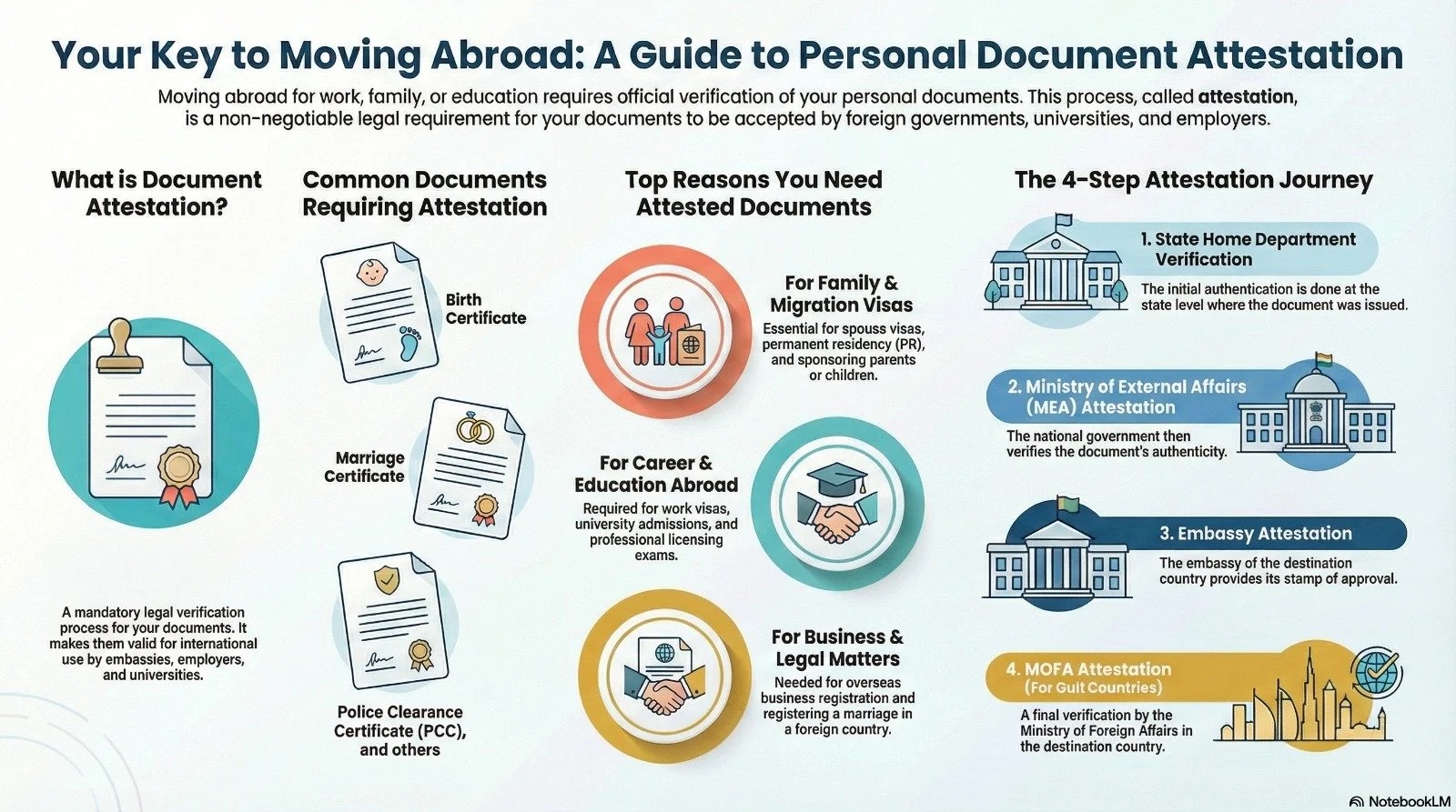 Document Attestation